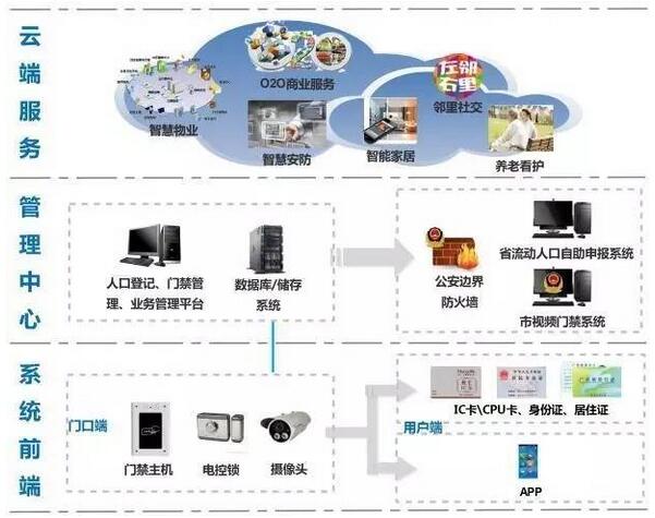現代視頻云門禁系統的設計方案