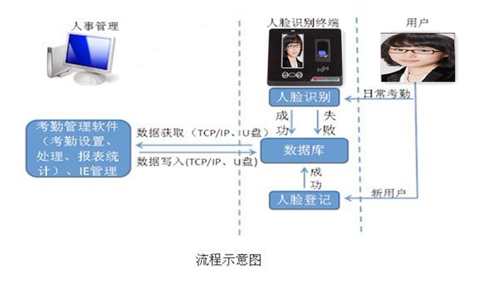  “刷臉”時代：你真的認識人臉考勤機？