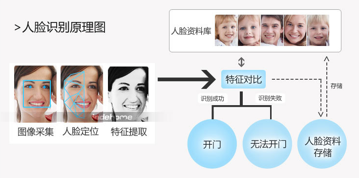 淺析人臉門禁一體機的原理及應用