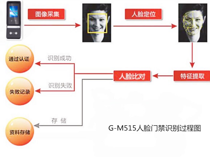 真地人臉識別門禁機G-M515工作原理