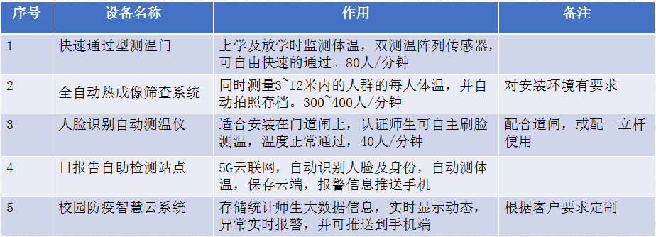 智慧防疫系統設備配置參考
