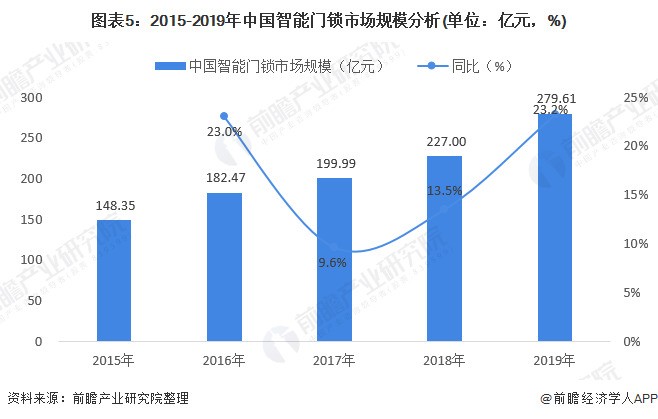 分析智能鎖市場2020年發展狀況，5G推動邁入新時期